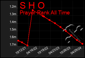 Total Graph of S H O