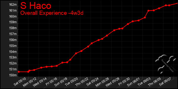 Last 31 Days Graph of S Haco