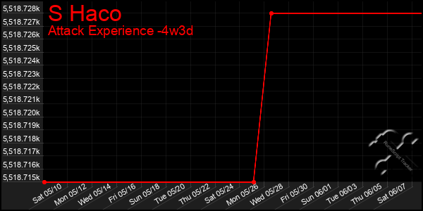 Last 31 Days Graph of S Haco