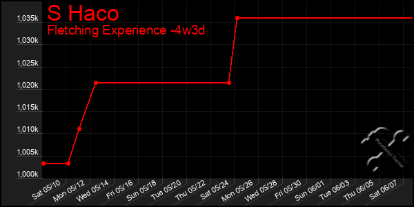 Last 31 Days Graph of S Haco