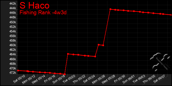 Last 31 Days Graph of S Haco