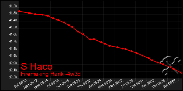 Last 31 Days Graph of S Haco