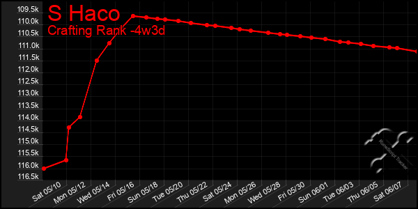 Last 31 Days Graph of S Haco