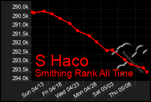 Total Graph of S Haco
