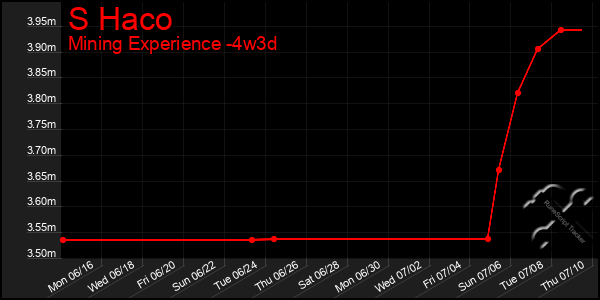 Last 31 Days Graph of S Haco