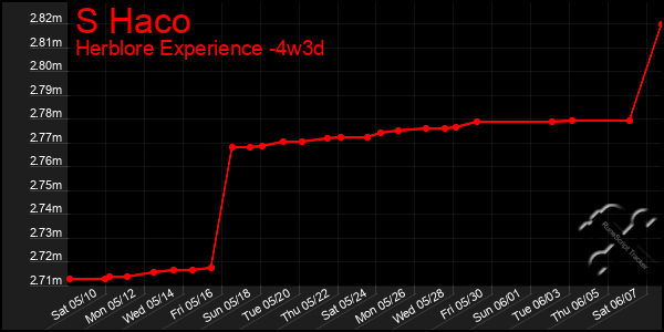 Last 31 Days Graph of S Haco