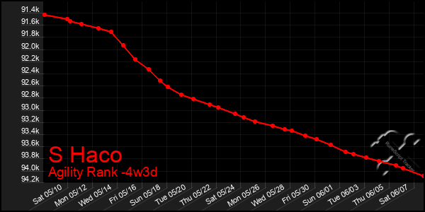 Last 31 Days Graph of S Haco