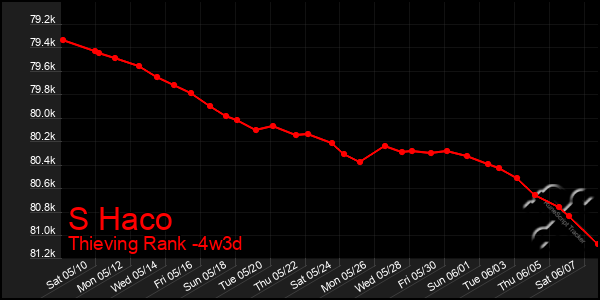Last 31 Days Graph of S Haco