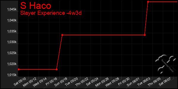 Last 31 Days Graph of S Haco