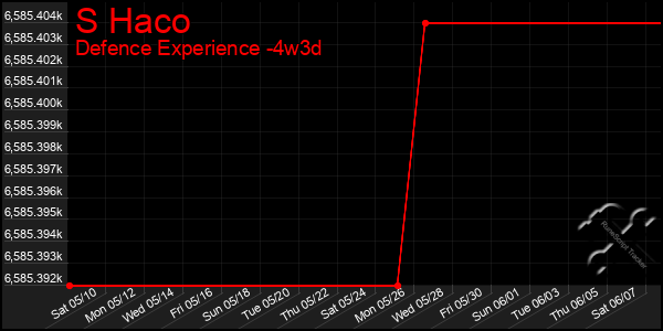 Last 31 Days Graph of S Haco
