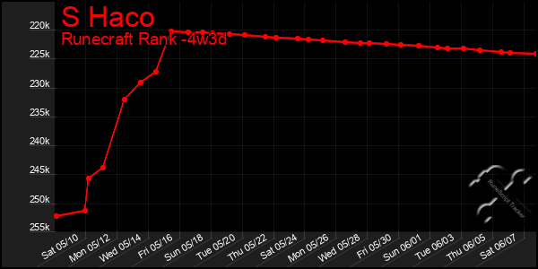 Last 31 Days Graph of S Haco