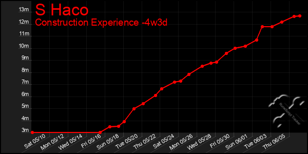Last 31 Days Graph of S Haco