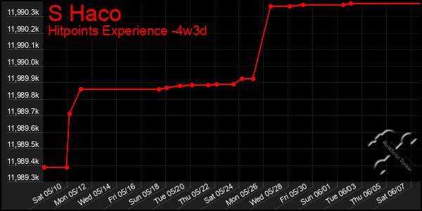 Last 31 Days Graph of S Haco