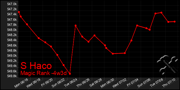 Last 31 Days Graph of S Haco