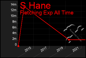 Total Graph of S Hane