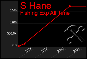 Total Graph of S Hane