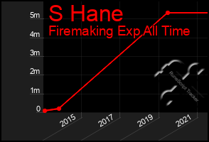 Total Graph of S Hane