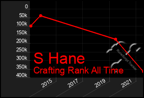 Total Graph of S Hane