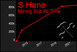 Total Graph of S Hane
