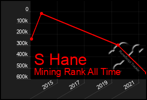 Total Graph of S Hane