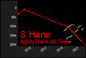Total Graph of S Hane