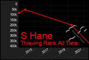 Total Graph of S Hane