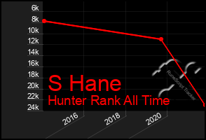 Total Graph of S Hane
