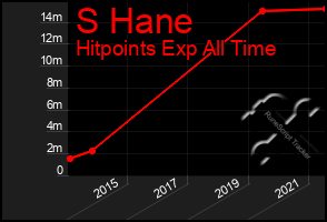 Total Graph of S Hane