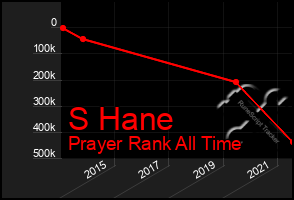 Total Graph of S Hane