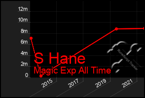 Total Graph of S Hane