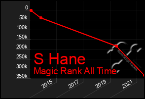 Total Graph of S Hane