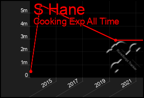 Total Graph of S Hane
