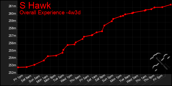 Last 31 Days Graph of S Hawk