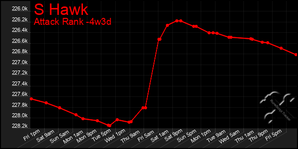 Last 31 Days Graph of S Hawk