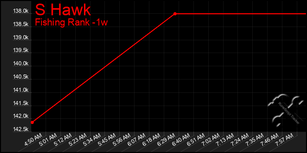 Last 7 Days Graph of S Hawk