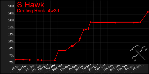 Last 31 Days Graph of S Hawk