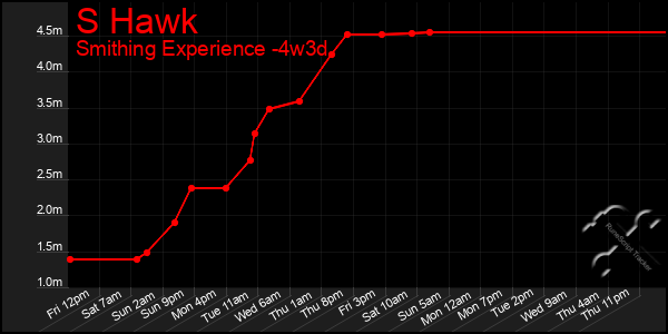 Last 31 Days Graph of S Hawk