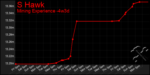 Last 31 Days Graph of S Hawk