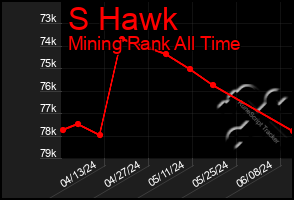 Total Graph of S Hawk
