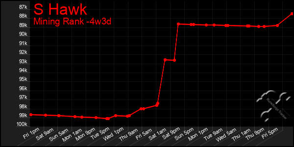 Last 31 Days Graph of S Hawk