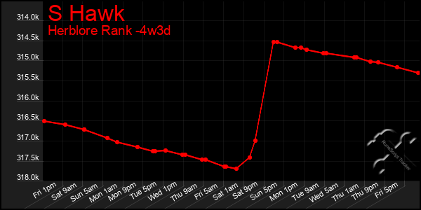 Last 31 Days Graph of S Hawk