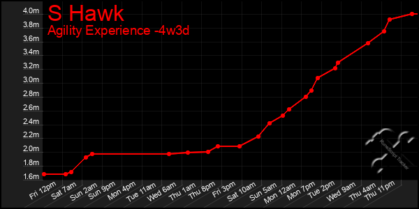 Last 31 Days Graph of S Hawk