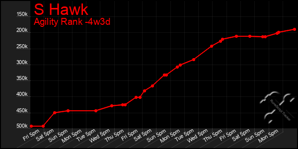 Last 31 Days Graph of S Hawk