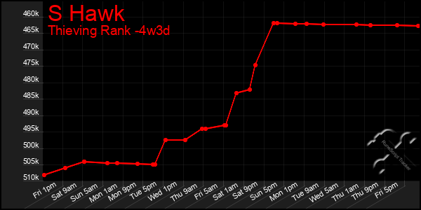 Last 31 Days Graph of S Hawk