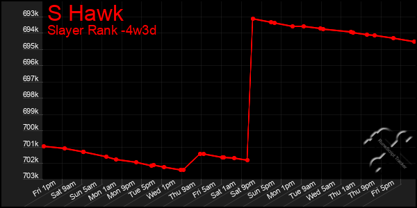 Last 31 Days Graph of S Hawk