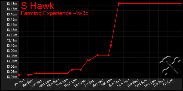 Last 31 Days Graph of S Hawk