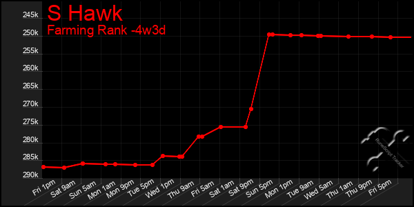 Last 31 Days Graph of S Hawk