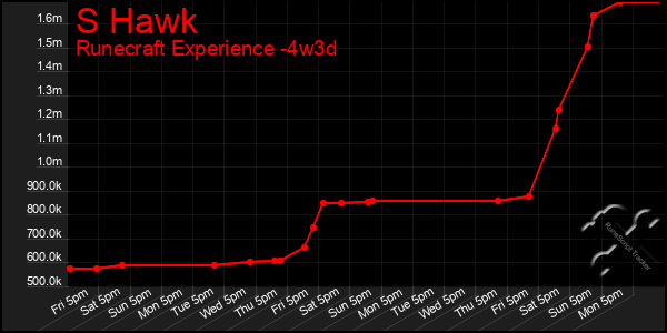 Last 31 Days Graph of S Hawk