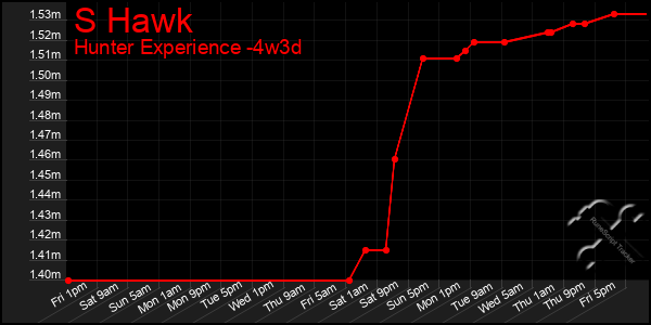 Last 31 Days Graph of S Hawk