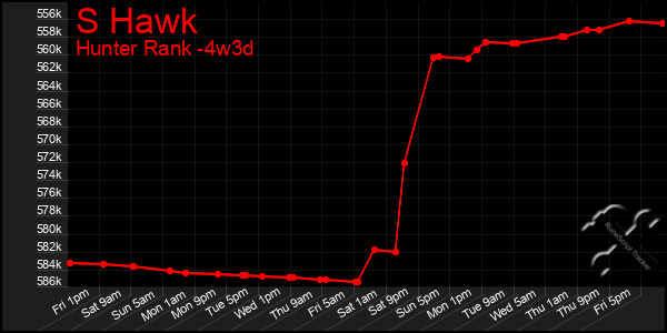 Last 31 Days Graph of S Hawk